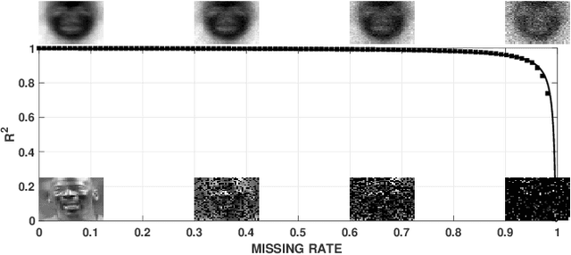 Figure 4 for Phase transition in PCA with missing data: Reduced signal-to-noise ratio, not sample size!