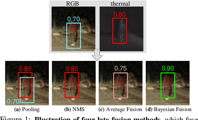 Figure 1 for Multimodal Object Detection via Bayesian Fusion