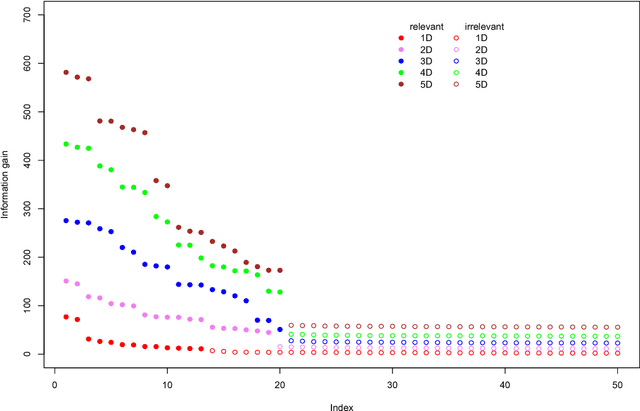 Figure 3 for MDFS - MultiDimensional Feature Selection