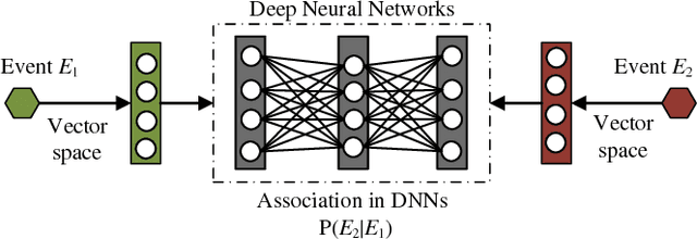 Figure 1 for Probabilistic Reasoning via Deep Learning: Neural Association Models