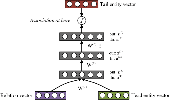 Figure 3 for Probabilistic Reasoning via Deep Learning: Neural Association Models