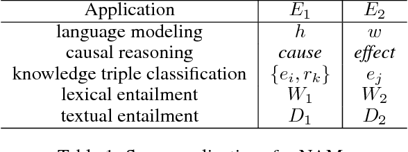 Figure 2 for Probabilistic Reasoning via Deep Learning: Neural Association Models