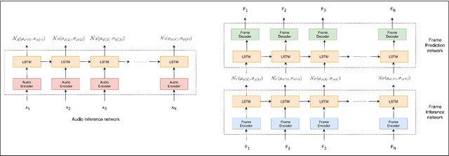Figure 3 for Stochastic Talking Face Generation Using Latent Distribution Matching