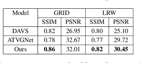 Figure 2 for Stochastic Talking Face Generation Using Latent Distribution Matching
