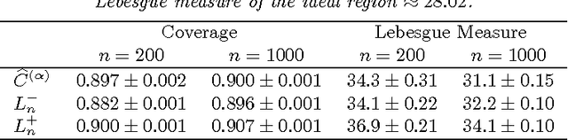 Figure 2 for Efficient Nonparametric Conformal Prediction Regions