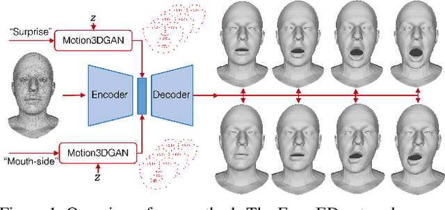 Figure 1 for 3D to 4D Facial Expressions Generation Guided by Landmarks