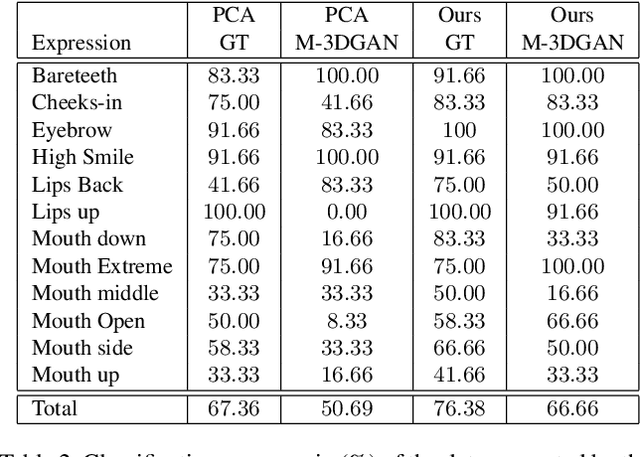 Figure 4 for 3D to 4D Facial Expressions Generation Guided by Landmarks