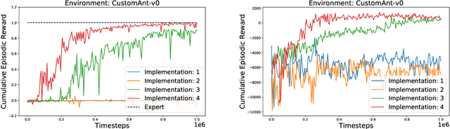 Figure 4 for Off-Policy Adversarial Inverse Reinforcement Learning