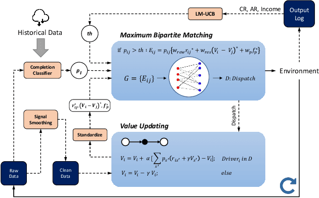 Figure 1 for Reinforcement Learning in the Wild: Scalable RL Dispatching Algorithm Deployed in Ridehailing Marketplace
