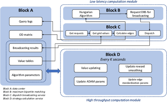 Figure 3 for Reinforcement Learning in the Wild: Scalable RL Dispatching Algorithm Deployed in Ridehailing Marketplace