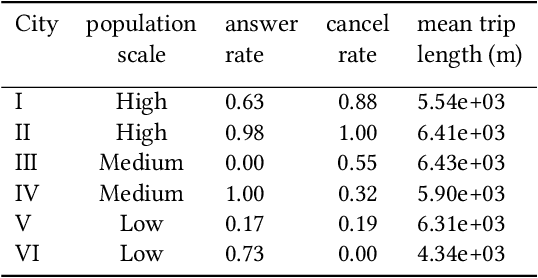 Figure 2 for Reinforcement Learning in the Wild: Scalable RL Dispatching Algorithm Deployed in Ridehailing Marketplace