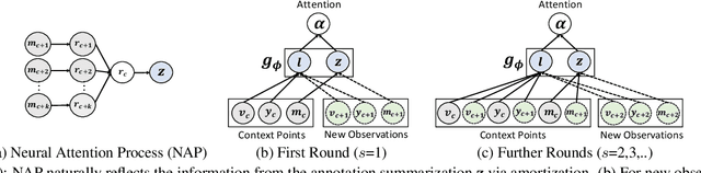 Figure 3 for Cost-effective Interactive Attention Learning with Neural Attention Processes