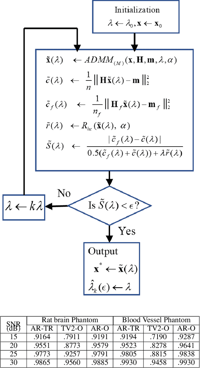 Figure 2 for PAT image reconstruction using augmented sparsity regularization with semi-automated tuning of regularization weight