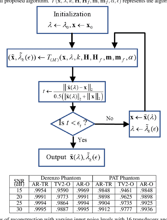 Figure 3 for PAT image reconstruction using augmented sparsity regularization with semi-automated tuning of regularization weight