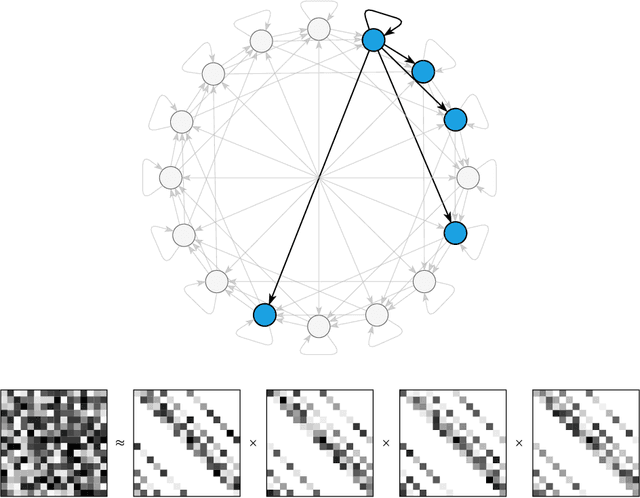 Figure 3 for Sparse Factorization of Large Square Matrices