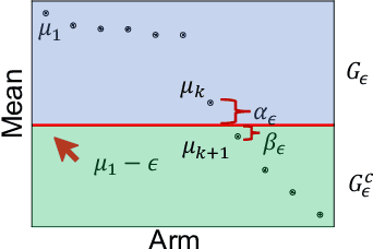 Figure 2 for Finding All ε-Good Arms in Stochastic Bandits