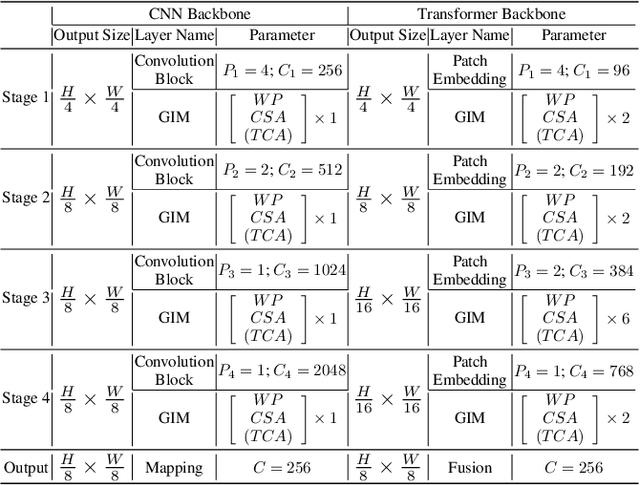 Figure 2 for Learning Target-aware Representation for Visual Tracking via Informative Interactions
