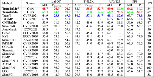 Figure 4 for Learning Target-aware Representation for Visual Tracking via Informative Interactions