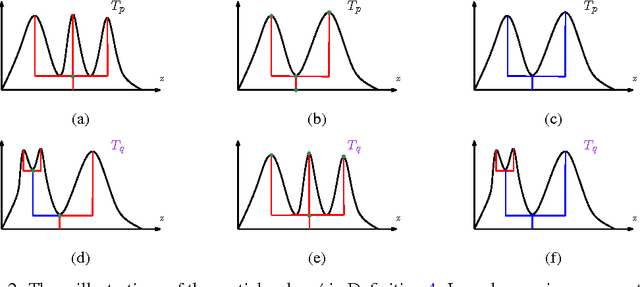 Figure 2 for Statistical Inference for Cluster Trees