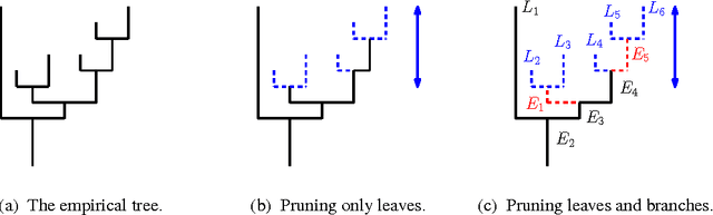 Figure 3 for Statistical Inference for Cluster Trees