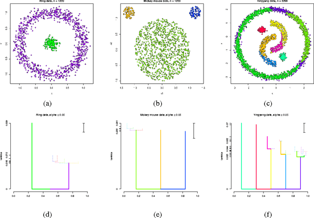 Figure 4 for Statistical Inference for Cluster Trees