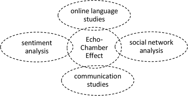 Figure 1 for Machine Learning Evaluation of the Echo-Chamber Effect in Medical Forums