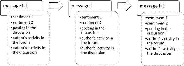 Figure 3 for Machine Learning Evaluation of the Echo-Chamber Effect in Medical Forums