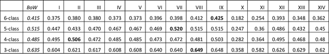 Figure 4 for Machine Learning Evaluation of the Echo-Chamber Effect in Medical Forums