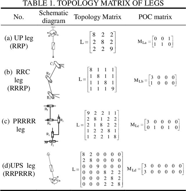 Figure 1 for Automatic mobility analysis of parallel mechanisms: an algorithm approach based on position and orientation characteristic equations