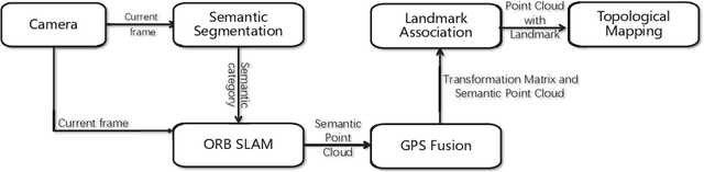 Figure 1 for Visual Semantic SLAM with Landmarks for Large-Scale Outdoor Environment