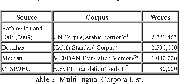 Figure 2 for Critical Survey of the Freely Available Arabic Corpora