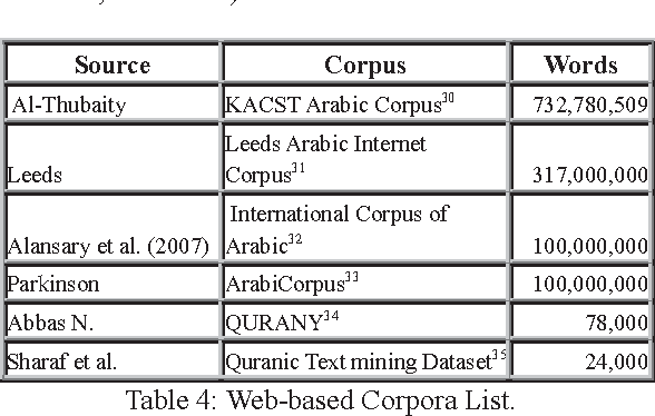 Figure 4 for Critical Survey of the Freely Available Arabic Corpora