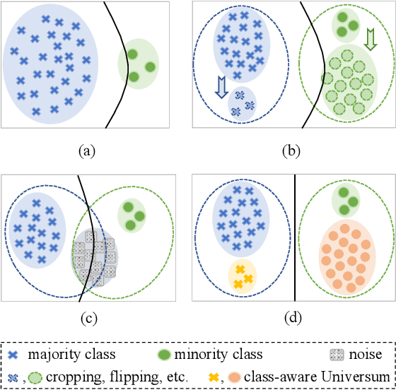 Figure 1 for Class-Aware Universum Inspired Re-Balance Learning for Long-Tailed Recognition