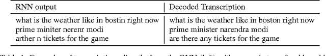 Figure 2 for Deep Speech: Scaling up end-to-end speech recognition