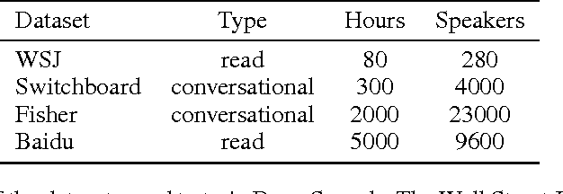 Figure 3 for Deep Speech: Scaling up end-to-end speech recognition