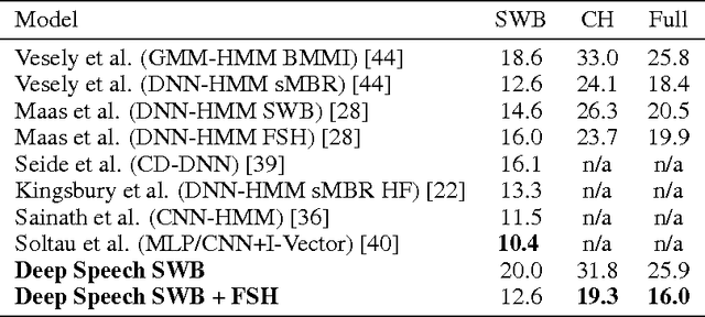 Figure 4 for Deep Speech: Scaling up end-to-end speech recognition