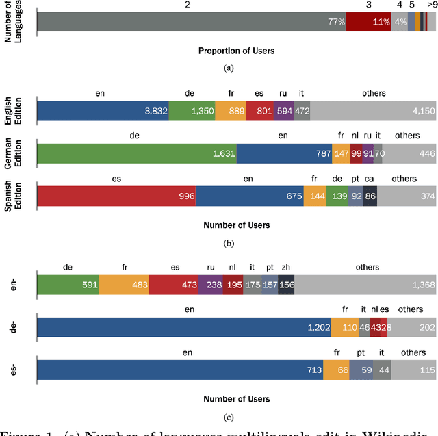 Figure 1 for Understanding Editing Behaviors in Multilingual Wikipedia