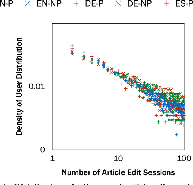 Figure 3 for Understanding Editing Behaviors in Multilingual Wikipedia