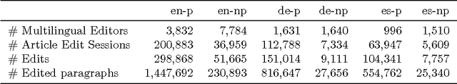 Figure 2 for Understanding Editing Behaviors in Multilingual Wikipedia