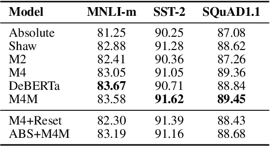 Figure 4 for Multiplicative Position-aware Transformer Models for Language Understanding