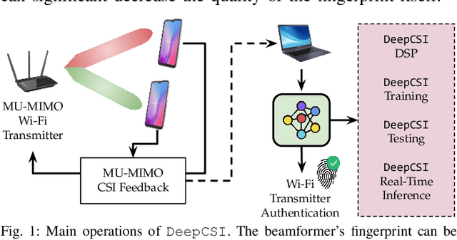 Figure 1 for DeepCSI: Rethinking Wi-Fi Radio Fingerprinting Through MU-MIMO CSI Feedback Deep Learning
