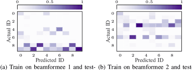 Figure 3 for DeepCSI: Rethinking Wi-Fi Radio Fingerprinting Through MU-MIMO CSI Feedback Deep Learning