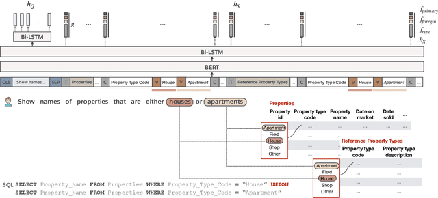 Figure 2 for Bridging Textual and Tabular Data for Cross-Domain Text-to-SQL Semantic Parsing