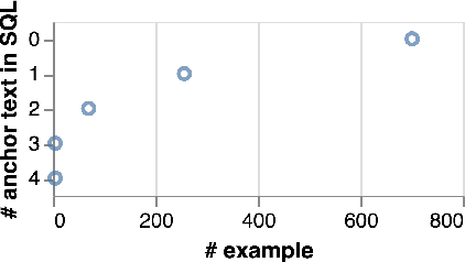 Figure 4 for Bridging Textual and Tabular Data for Cross-Domain Text-to-SQL Semantic Parsing