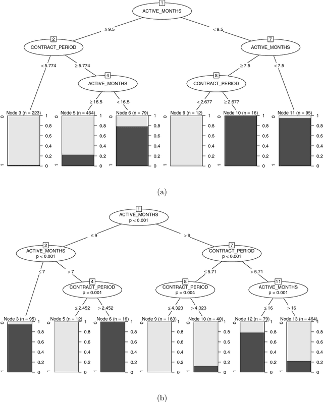 Figure 2 for Profit Driven Decision Trees for Churn Prediction