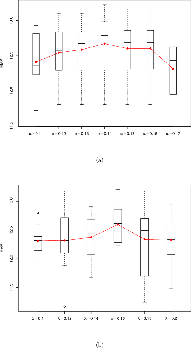 Figure 4 for Profit Driven Decision Trees for Churn Prediction