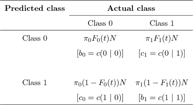 Figure 1 for Profit Driven Decision Trees for Churn Prediction