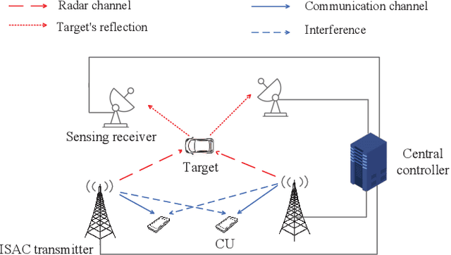 Figure 1 for Coordinated Power Control for Network Integrated Sensing and Communication