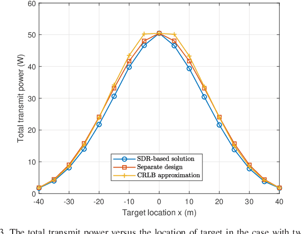 Figure 3 for Coordinated Power Control for Network Integrated Sensing and Communication