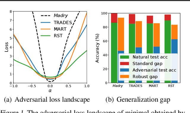 Figure 1 for Revisiting Loss Landscape for Adversarial Robustness